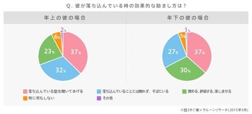 彼が落ち込んでいる時に効果的な励まし方とは 年下と年上で違う マイナビニュース