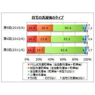 使っている洗濯機は縦型? それともドラム式? - マイボイスコム調査