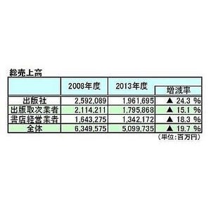 出版業界の総売上高、5年間で1兆2500億円消失--"書店経営業者"数が大幅減少