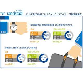 日本人男性の45%が「休暇中に仕事が頭から離れない」 世界平均は26%