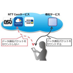 NTTコム、OCN モバイル ONE向けに特定アプリの通信量を含めない新機能