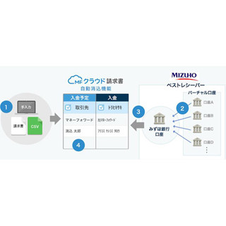 マネーフォワードとみずほ銀行が連携、"入金予定の請求データ"と自動照合