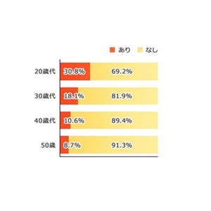 働く女性の85%以上が敬遠する夏のオフィススタイルとは?