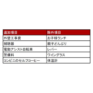 5年ぶりの基準改訂! 消費者物価指数