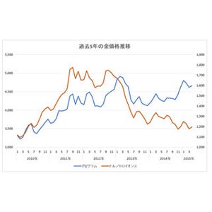 金 価格 日本 マテリアル