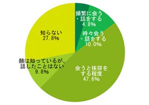 首都圏在住の未婚者、4人に1人が「隣人の顔を知らない」と回答