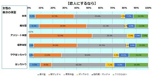 女性に好かれる男性の体型ってどんなの 理想は生田斗真 錦織圭 マイナビニュース