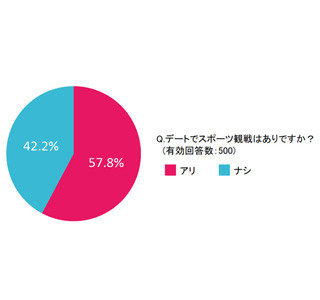 フィギュア・羽生結弦は「女性が悩み相談したいアスリート」の5位、1位は?