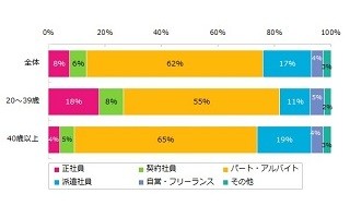 子供を持つ女性の働く意識調査 - 60%が「生活の変化に関わらず、続けたい」