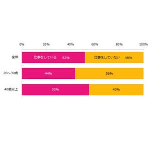 働いていない子持ち女性、61%が「自分に合う仕事が見つからない」