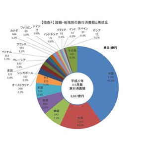 4～6月"訪日外国人消費額"、過去最高の8887億円--中国は"爆買い"で3倍以上