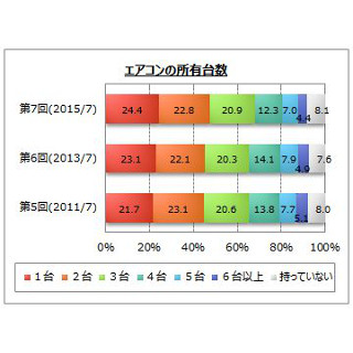 エアコン購入時、「省エネ」重視派が減少傾向 - マイボイスコム調査