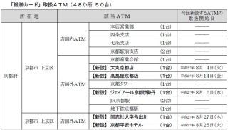 京都銀行、「中国銀聯(ギンレン)カード」対応ATM増設--合計48カ所(50台)に