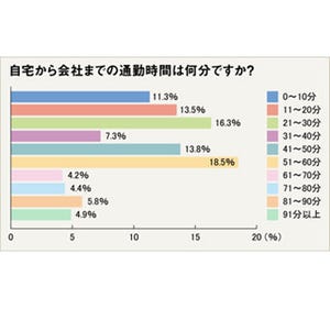 ビジネスパーソンの通勤時間の平均は約45分 - 男女平均に差