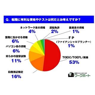 転職に有利だと思う資格1位、｢英語力に関する資格｣