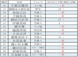 綾瀬はるかの本名もランクイン 上半期 有名人名字ランキング発表 マイナビニュース