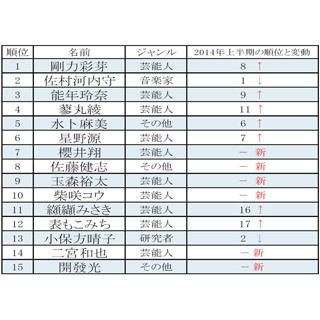 昭和有名人の珍しい名字ランキング 3位に いかりや 1位はあの人に マイナビニュース