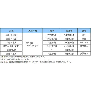 ANA、羽田＝中国線を増便・新設 - 羽田から中国4都市目の広州線も