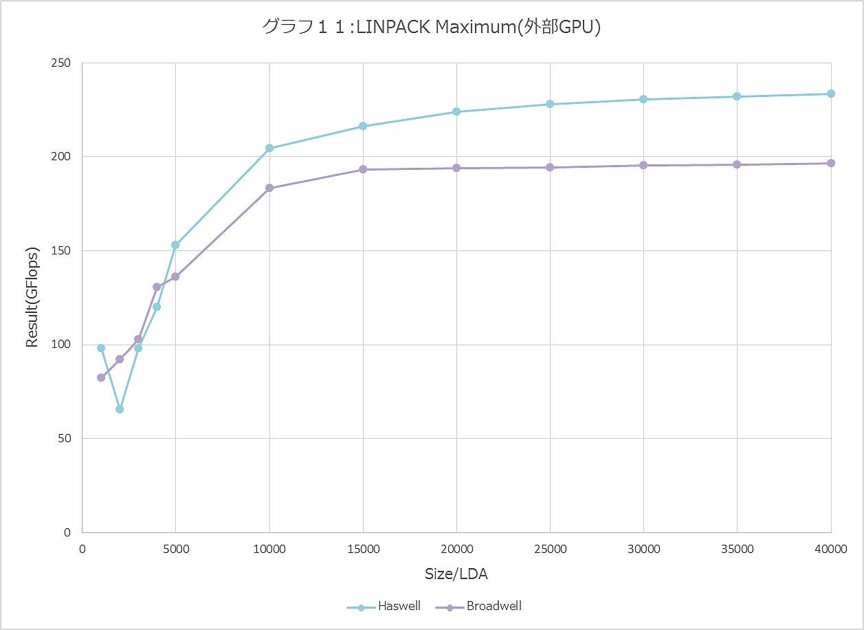 Graph011ll