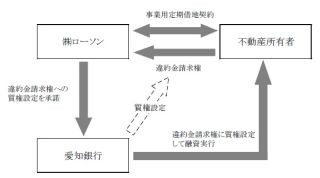 愛知銀行、ローソンと連携しコンビニ店舗建築に伴う造成費用を融資