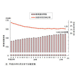 5月の"生活保護受給世帯"、過去最多の162万2,525世帯に