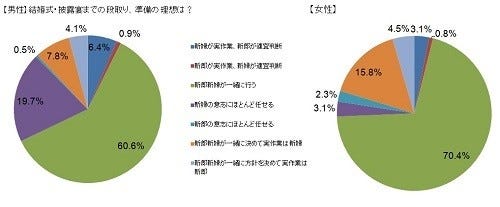 結婚式へのこだわりは男女で違う 男性がゆずれない1位は 特にない マイナビニュース