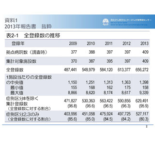 がん研、2013年の院内がん登録集計結果を発表 - 最多は「大腸」