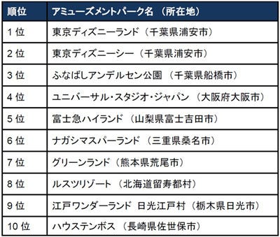 千葉県が国内top3独占 世界の人気アミューズメントパーク ランキング マイナビニュース