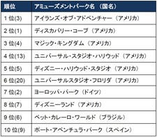 千葉県が国内top3独占 世界の人気アミューズメントパーク ランキング マイナビニュース