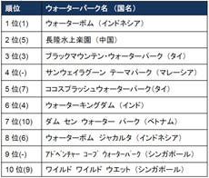 千葉県が国内top3独占 世界の人気アミューズメントパーク ランキング マイナビニュース