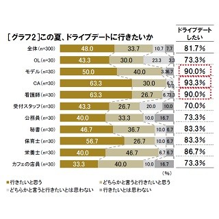 OL、モデル、CAなどの女性8割超が「●●デートに行きたい」と回答