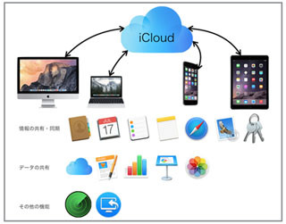 iPhoneユーザーのための「正しい」Mac入門 その12