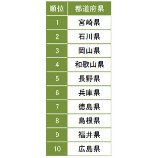 宮崎県1位! 東京都は……? 都道府県別「スッキリ」ランキング発表