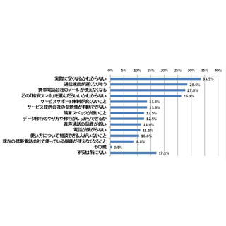 "格安スマホ"購入の不安点、「実際に安くなるかわからない」が最多で3割強