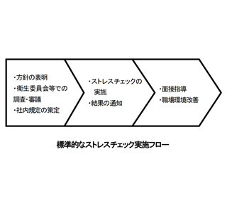 従業員の年代別「高ストレス者」比率、20代が最多に