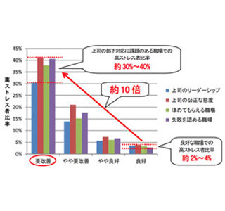 上司の部下対応の差で、「高ストレス者」は約10倍にもなりうると判明