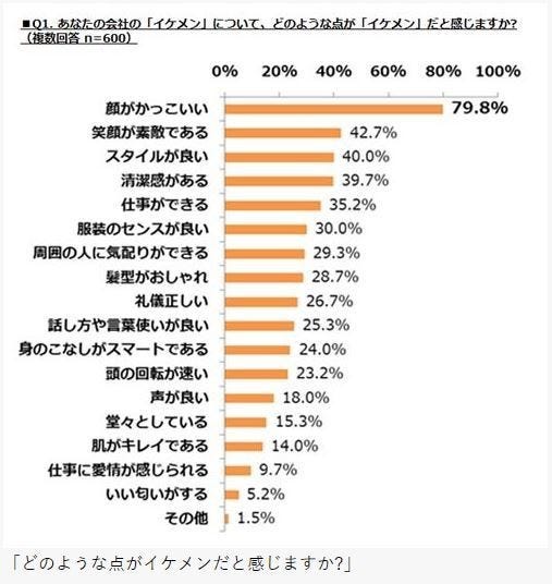 職場にイケメンが必要 と回答した女性会社員は 7 マイナビニュース