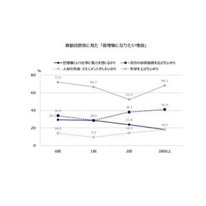 管理職経験の無い女性の7割が｢異動経験なし｣