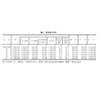 大学の学校数は減少も、学生数は前年度より約4,000人増加 - 文科省