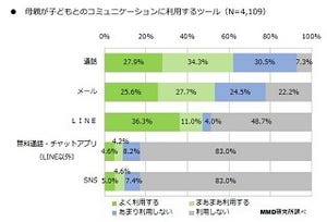 子どもに携帯を持たせるのはいつから?