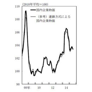 7月の"企業物価指数"、3.0%下落--5年7カ月ぶりの下げ幅