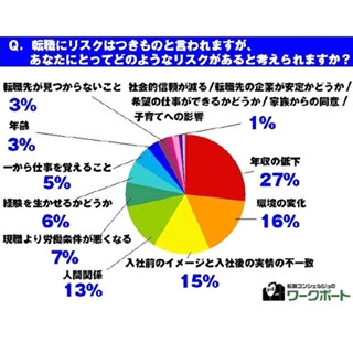 転職のリスク、1位は｢年収の低下｣