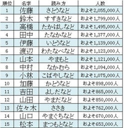 長野県名字ランキング 圧倒的多数であの名字が1位 湧き水ゆかりの名字も マイナビニュース