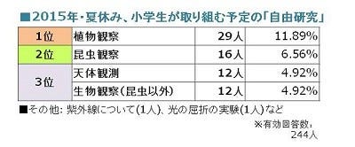 夏休みの自由研究で 昆虫観察 は6 6 2人に1人が昆虫に触れないと回答 マイナビニュース