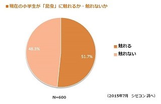 夏休みの自由研究で「昆虫観察」は6.6% - 2人に1人が昆虫に触れないと回答