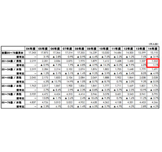 最も"一人旅"をしたのは●●歳男性 - 「宿泊旅行調査2015」発表