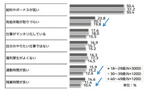 18～29歳の若者4割が「働くのは当然」 - 「できれば働きたくない」も3割