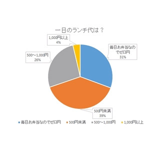 1日のランチ代、｢500円未満｣が1位