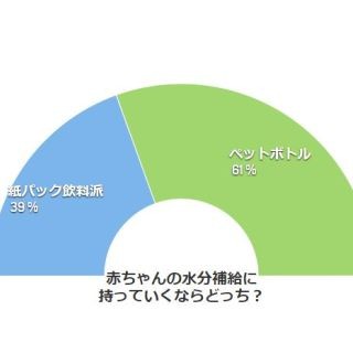 ペットボトル? 紙パック?? - 赤ちゃんの外出先での水分補給、どちらを使う?