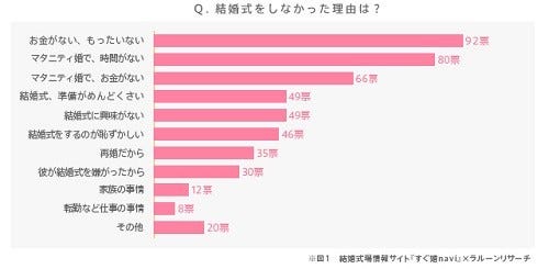 結婚式を挙げなかった人に聞いた 今できるなら挙げたいですか マイナビニュース